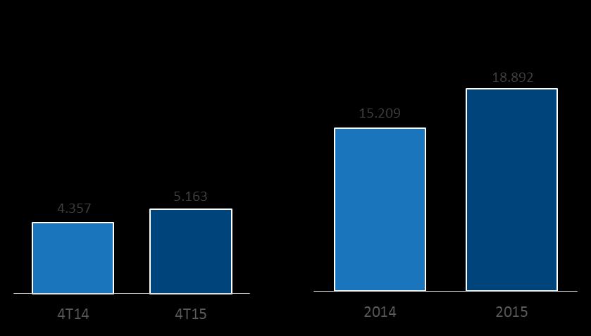 brasileiras. Receita Líquida (R$ milhões) 24% 18% No ano, a Receita líquida consolidada da Marfrig foi de R$ 18,9 bilhões, 24,2% superior a 2014.