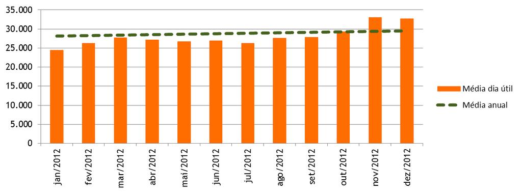 elevada. O gráfico abaixo ilustra a variação do volume médio de um dia útil no ano de 2012 observado na estação Corinthians-Itaquera.