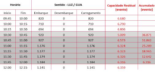 Tabela 5 - perfil de chegada do evento setor leste Após a consolidação dessas premissas, nas primeiras etapas do desenvolvimento do estudo, foram avaliadas diversas configurações para operação da