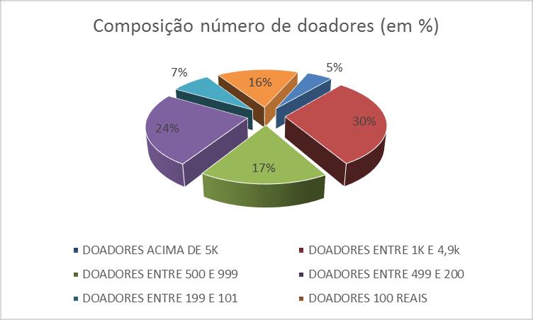 Grupos de contribuição em número de doadores únicos PARTICIPANTES ÚNICOS PERCENTUAL TOTAL GERAL DE DOADORES PAGOS 822 100% DOADORES ACIMA DE 5K 40 5%