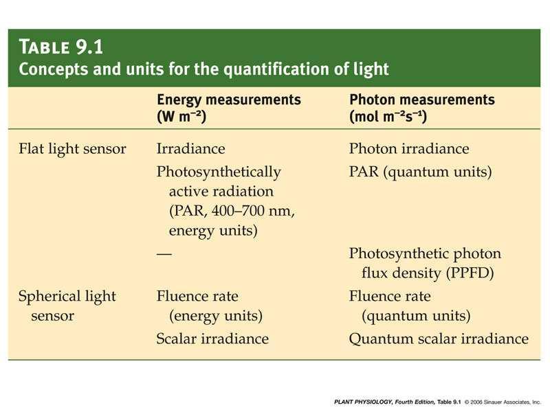 Irradiância quantidade de energia que chega a uma determinada superfície (m -2 ) por unidade de tempo 1W=1joule (J) s -1