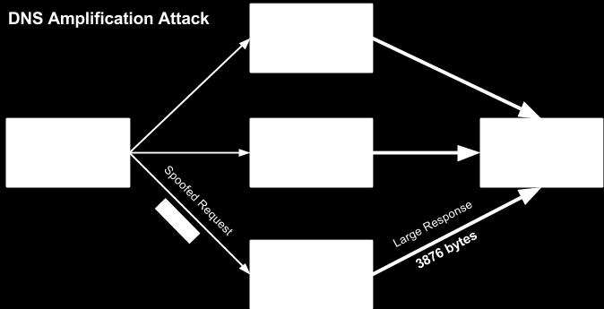 DNS Recursivo Aberto Como ocorre o Ataque?