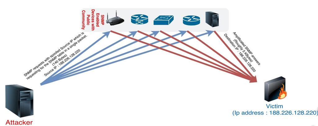 SNMP Aberto Como ocorre o Ataque?