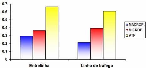 V (m 3 m -3 ) Reduz a porosidade total e a macroporosidade 0,67