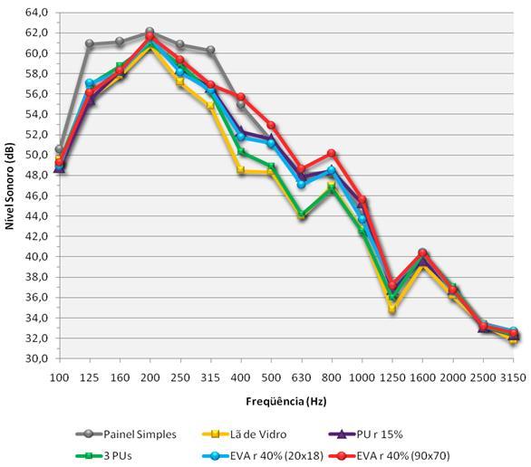 Figura 4 Gráfico comparativo dos resultados obtidos nas medições realizadas Ao analisar o Quadro 1 e o gráfico da Figura 4, pode-se observar que todas as configurações apresentaram comportamento