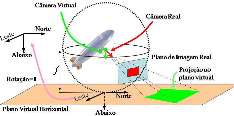 Figura 2: O conceito do plano virtual horizontal. 3.