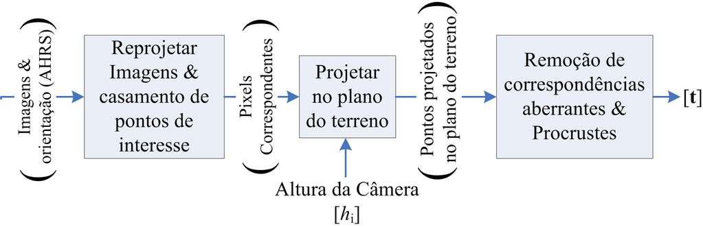 As câmeras virtuais têm planos de imagem horizontais e paralelos ao plano do chão.
