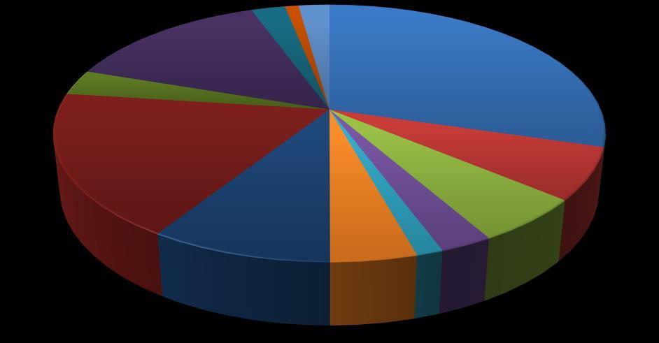 4 Banana 90Unid.; 14,26% Café em Pó (0,6Kg); 3,19% Óleo (750ml); 0,95% Açúcar (3Kg); 2,37% Margarina (0,750Kg)*; 2,16% Carne (6Kg); 29,63% Pão Francês (6Kg); 18,07% Leite (7.5L); 6,51% Feijão (4.