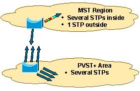 em toda parte na topologia. Os BPDU para a instância verde não são enviados fora da região MST. Isto não significa que há um laço em VLAN 10 com os 50 pés.