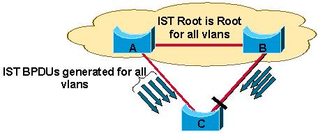Neste diagrama, o C do interruptor é um PVST+ conectado redundantemente a uma região MST. A raiz IST é a raiz para todos os exemplos PVST+ que existem no interruptor C.