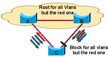 obstrução ou de transmissão para todos os VLAN. Em outros termos, não há nenhum Balanceamento de carga possível entre os uplinks da região dois que conduzem para comutar o C.