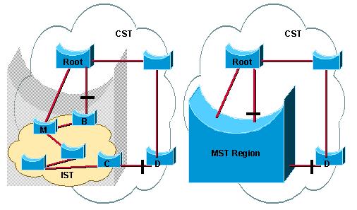 A fim compreender claramente o papel da instância ist, recorde que o MST origina da IEEE. Consequentemente, o MST deve poder interagir com as redes 802.1q-based, porque 802.