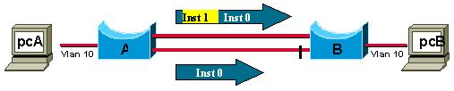O switch B recebe dois BPDU por exemplo 0 do Switch A (um em cada porta). É claro que o switch B tem que obstruir uma de suas portas a fim evitar um laço.