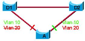 Uma alternativa é levar aqueles VLAN traçados ao IST em todos os links (permita o VLAN10 em ambas as portas, como neste diagrama).