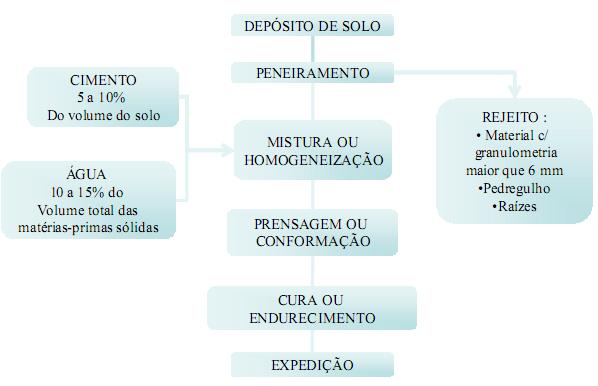 9 2.2. Processo de fabricação do tijolo solo-cimento O processo de fabricação de tijolos do tipo solo-cimento consiste em uma série de etapas bem definidas, conforme fluxograma mostrado na Figura 2.2. Figura 2.2. Fluxograma do processo de fabricação do tijolo solo-cimento (GOMES, 1980).