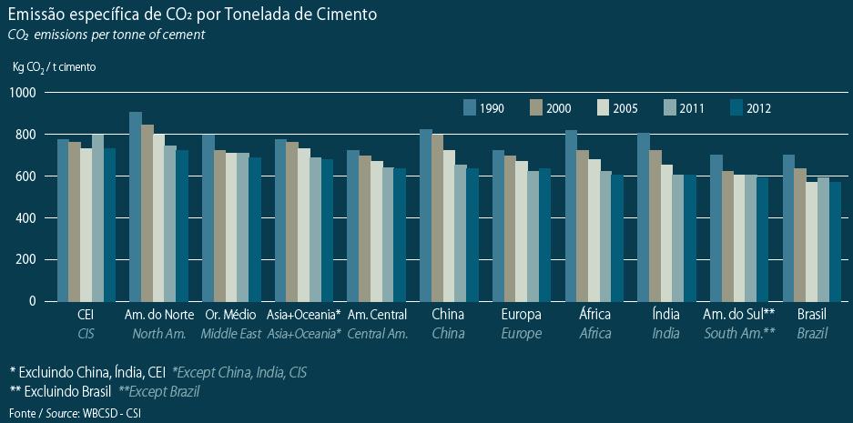 16 Figura 2.3. Gráfico de emissão específica de CO 2 por tonelada de cimento (SNIC, 2013). Na Figura 2.