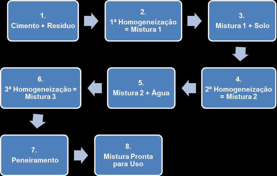 36 Figura 3.3. Fluxograma das etapas de produção da mistura para confecção dos corpos de prova.