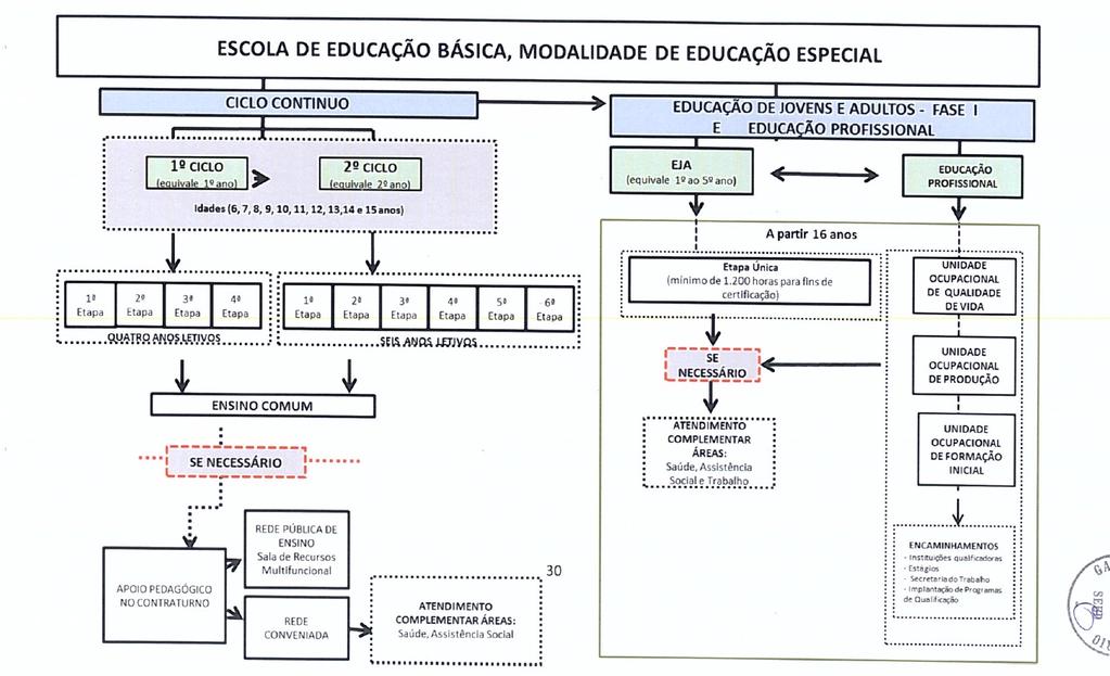 A organização curricular da Educação Profissional está sistematizada no quadro abaixo: Ainda, em relação à Educação Profissional, a proposta incorpora as dificuldades que os alunos com Deficiência