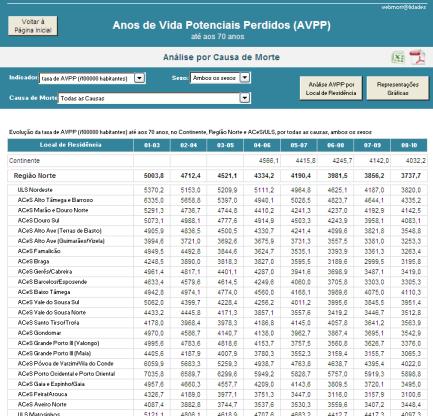 Existe a possibilidade de ativar/desativar os Intervalos de Confiança a 95% para a TMP do ACeS/ULS e a visualização das séries do Continente e da região Norte.