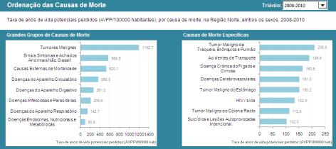 local de residência ou, ainda, através de representações gráficas. O mapeamento da taxa de AVPP (/100000 habitantes) para os ACeS/ULS da região é realizado com recurso ao método dos quartis.