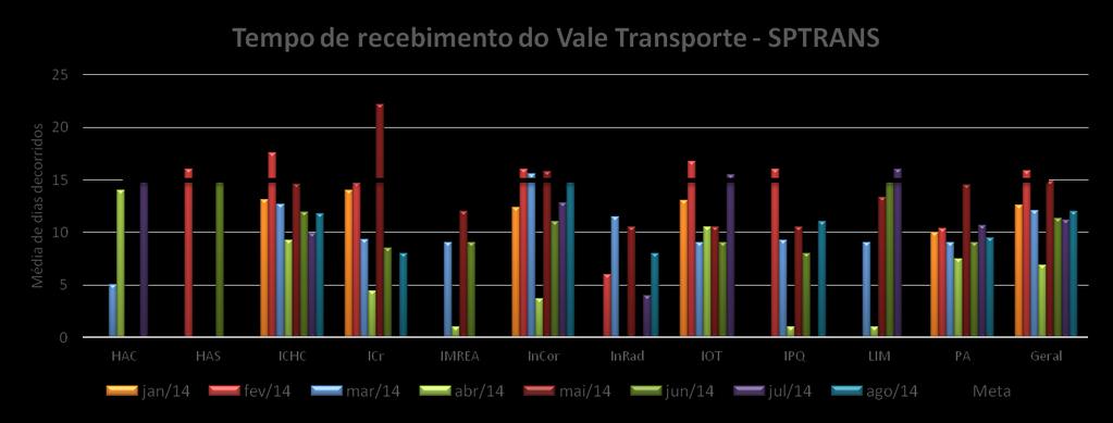 Indicador: Tempo para disponibilidade do benefício VT (SPTRANS) SLA: 15 dias Definição: Identificar e analisar o tempo decorrido entre a solicitação do vale transporte à entrega do cartão de vale