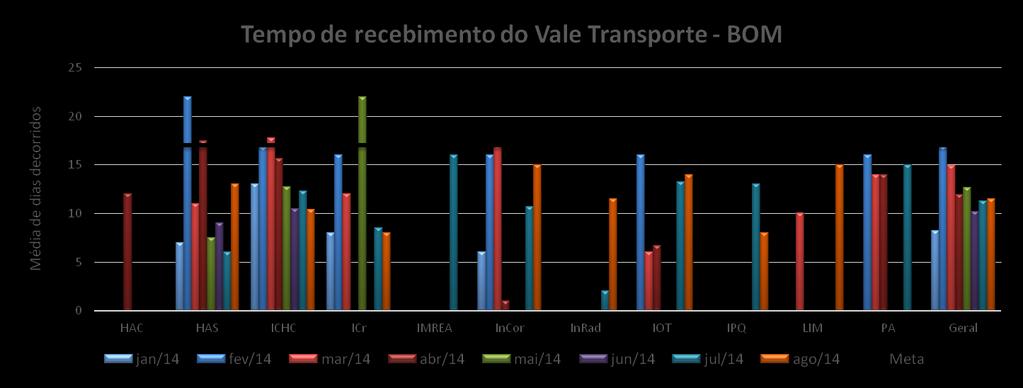 Indicador: Tempo para disponibilidade do benefício VT (BOM) SLA: 17 dias Definição: Identificar e analisar o tempo decorrido entre a solicitação