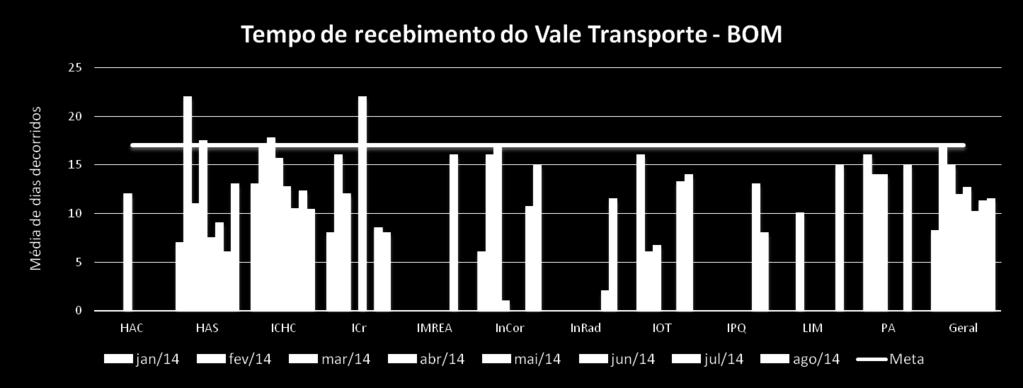 satisfatório Aumentada a frequência de solicitação de crédito à CMT-BOM Monitoramento e comprometimento da equipe de benefícios com a meta