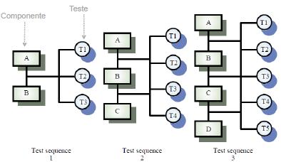 Exempl: Teste de Integraçã: Integra e testa s cmpnentes d sistema, para encntrar prblemas