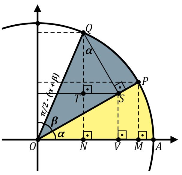 30 Demonstraremos cada uma dessas fórmulas. Para isso, vamos observar a imagem a seguir: Figura 1 - Demonstração - adição e subtração de arcos. Fonte: Autor.