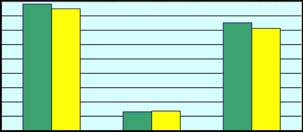 US$ bilhão 9 8 7 6 5 Exportação Importação Saldo 15 88,22 13,7 75,15 16 84,93 13,63 71, Figura 5 Balança Comercial do Agronegócio, Brasil, Janeiro a Dezembro de 15 e 16. Brasília: MDIC/SECEX.