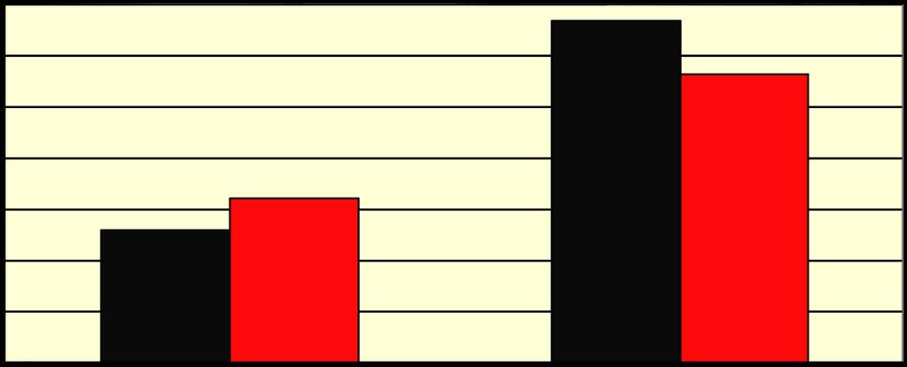 % % A participação paulista no total da balança comercial brasileira subiu em termos das exportações (+1,1 ponto percentual) e também das importações (+,4 ponto percentual) (Figura 7).