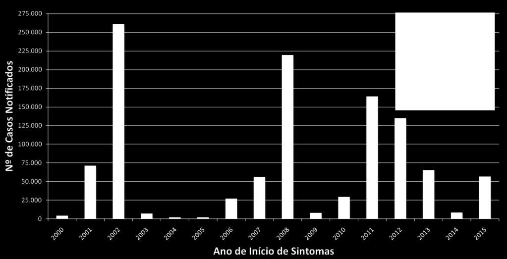 Dengue 2015 Gráfico 5 Série histórica do número de casos notificados suspeitos de dengue no estado RJ e sorotipo predominante, no