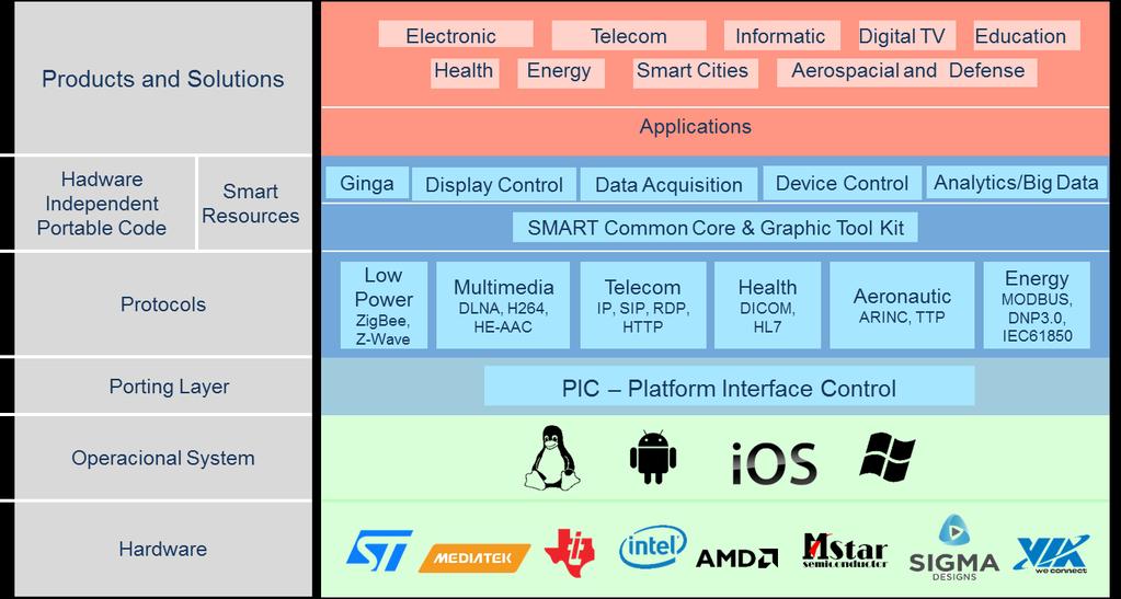 ARQUITETURA DA PLATAFORMA SMART PARA DESENVOLVIMENTO DE PRODUTOS E SISTEMAS Composto por um conjunto de ativo de softwares Permite abstração da camada de hardware gerando flexibilidade