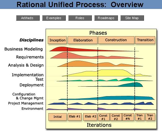 Engenharia de Software Prof. Raquel Silveira O que é (Rational Unified Process)?