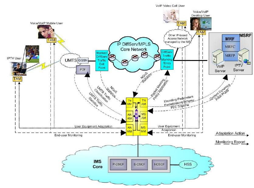 Figura 4.2 - Arquitetura ADAMANTIUM MCMS [9]. O MSRF é responsável pelo gerenciamento das sessões, sinalizações e streaming das aplicações VoIP e IPTV.