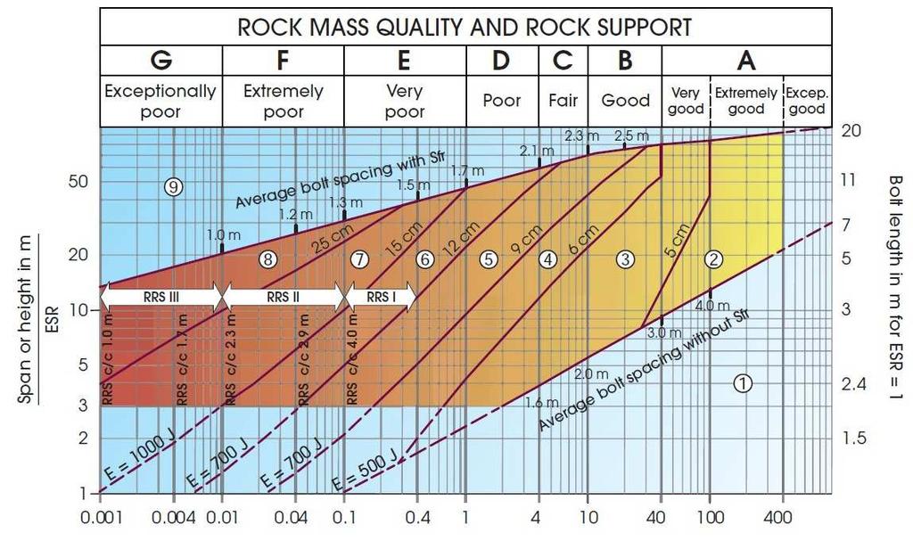 Jw/SRF representa o estado de tensão efetiva no maciço rochoso; o fator SRF caracteriza o estado de tensão total no maciço rochoso e o fator Jw representa a medida da pressão da água, que tem um