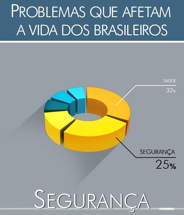 Desafios da Segurança Segurança no Brasil Segurança é a segunda maior preocupação dos brasileiros* O Mapa da Violência 2016** apontou recordes de homicídios, e diante das dificuldades para