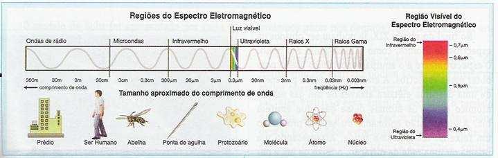 PRELÚDIO Aprimoramento do modelo de Rutherford: 1675: Newton faz experimentos com a decomposição da luz Espectro eletromagnético: Em um