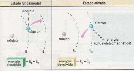 ε = hν MODELO ATÔMICO DE RUTHERFORD-BOHR Principais postulados: O elétron estaria em órbita circular em torno no núcleo; A energia do elétron estaria quantizada associada então a um nível