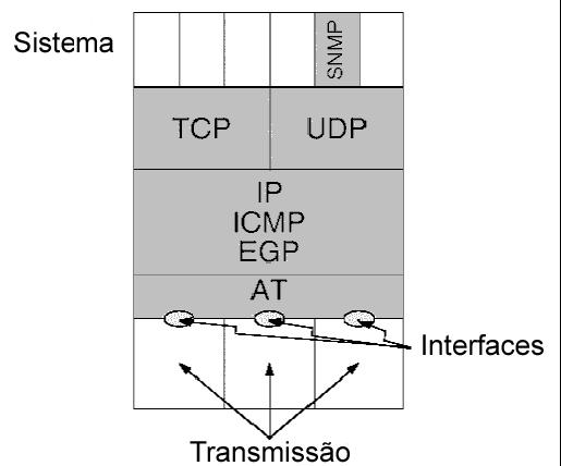 O grupo ICMP se refere às mensagens de erro IP. Basicamente, ele dispõe de um contador que registra quantas mensagens de erro ICMP de um determinado tipo foram encontradas.