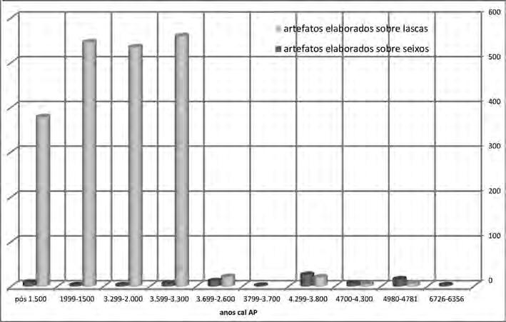 Mudança e colapso no Litoral Fluminense: os sambaquieiros e o s outros no Complexo Lagunar de Saquarema, RJ. R. Museu Arq. Etn., São Paulo, n. 21, p. 71-91, 2011. Fig.10.