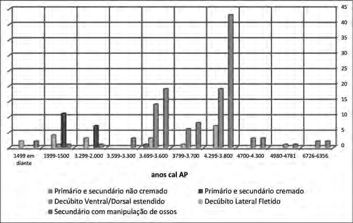 Mudança e colapso no Litoral Fluminense: os sambaquieiros e o s outros no Complexo Lagunar de Saquarema, RJ. R. Museu Arq. Etn., São Paulo, n. 21, p. 71-91, 2011.