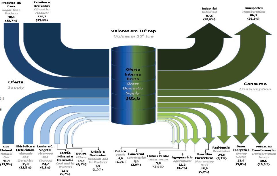 5 oferta interna de energia, a geração hidráulica e eletricidade somam apenas 11,5%, sendo que a maior representatividade é oriunda de petróleo e seus derivados (39,4%).