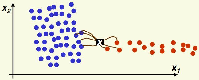 knn: Como escolher k Para k = 1,...,7 o ponto x é corretamente classificado (vermelho.