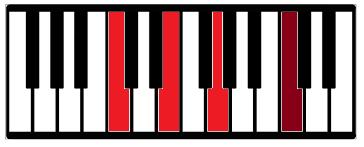 Com isso, na Pauta encontraremos: Figuras Musicais: representam as notas musicais tocadas com a mão direita. Cifras: representa os acordes tocados com a mão esquerda.