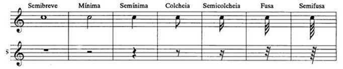 Notas ou figuras musicais As figuras musicais são sinais que estabelecem a duração do som e do silêncio. Chamam-se também Valores. Os valores podem ser Positivos e Negativos.