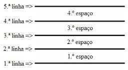 3. Altura - é a propriedade de o som ser mais grave ou mais agudo. Ex: quando indicado sobre o pentagrama de acordo com o seu número de vibrações, é dividida em três registros; grave, médio e agudo.
