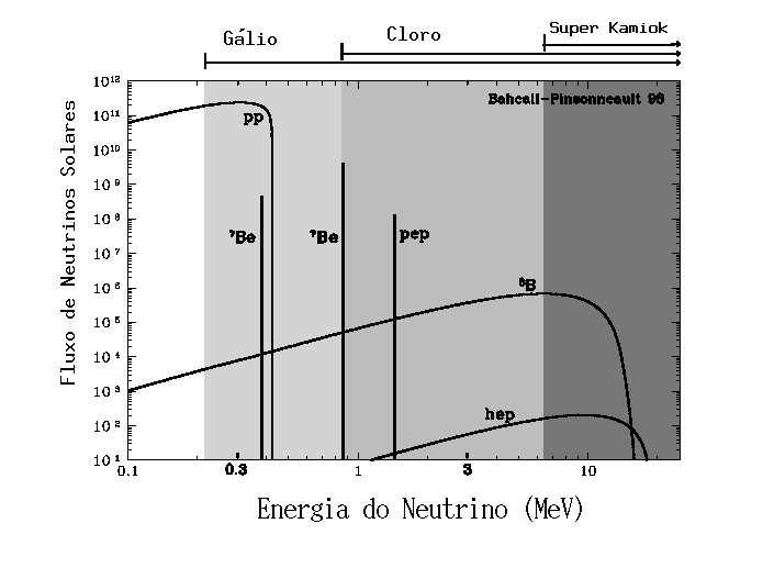 O CICLO CNO A temperaturas inferiores a 20 milhões de graus a cadeia pp é o mecanismo principal de produção de energia. A temperaturas mais elevadas, correspondentes a estrelas com massas acima de 1.