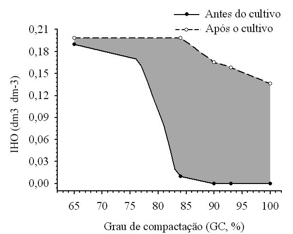 74 MAGALHÃES, E. N. de et al. solo, promovendo a reconsolidação das partículas (SILVA & MIELNICZUK, 1997).