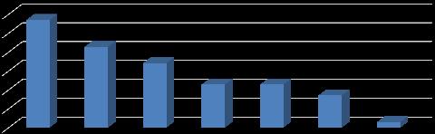 Percentual (%) Percentual (%) 381 30 25 20 15 10 5 0 28,5 21,43 17,14 11,43 11,43 8,57 1,5 Folha Casca Frutos Flores Raízes Sementes Outras Parte utilizada Figura 2.